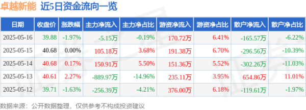 股票配资常识 卓越新能（688196）5月16日主力资金净卖出5.15万元