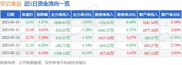 低息配资官网 安记食品（603696）5月16日主力资金净卖出3006.61万元