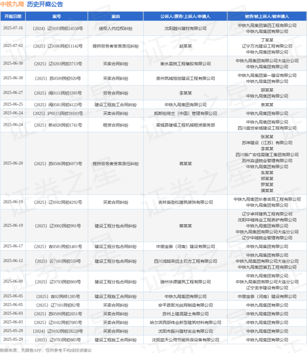 网上配资炒股门户 中铁九局作为被告/被上诉人的1起涉及建设工程分包合同纠纷的诉讼将于2025年6月17日开庭
