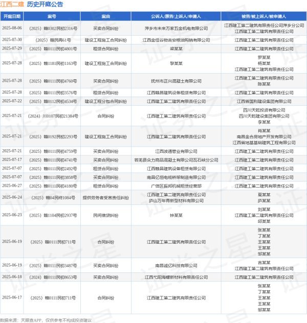 在线股票配资配资网站 江西二建作为被告/被上诉人的1起涉及买卖合同纠纷的诉讼将于2025年6月17日开庭