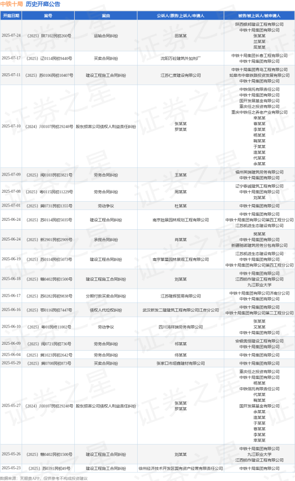 线上配资网址 中铁十局作为被告/被上诉人的1起涉及分期付款买卖合同纠纷的诉讼将于2025年6月17日开庭
